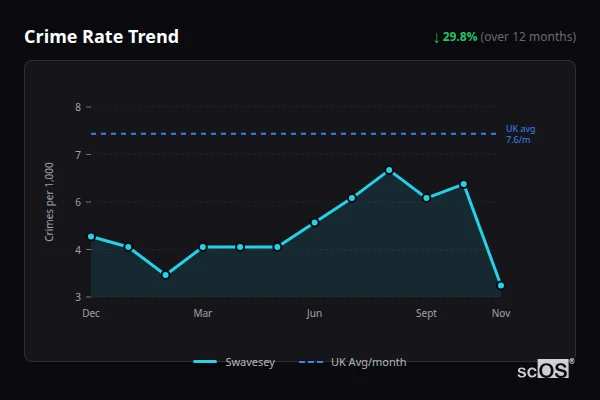 Crime Rate Trend for Swavesey - showing 29.8% decrease over 12 months