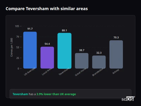 Compare Teversham with similar populations Compare Teversham with similar populations - Teversham crime rate is 3.9% lower than UK average
