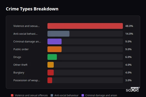 Crime Types Breakdown - Teversham Crime Types Breakdown for Teversham - showing Violence and sexual offences (48%), Anti-social behaviour (14%), Criminal damage and arson (9%)