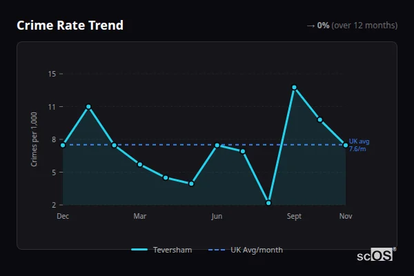 Crime Rate Trend - Teversham Crime Rate Trend for Teversham - showing 0% stable over 12 months