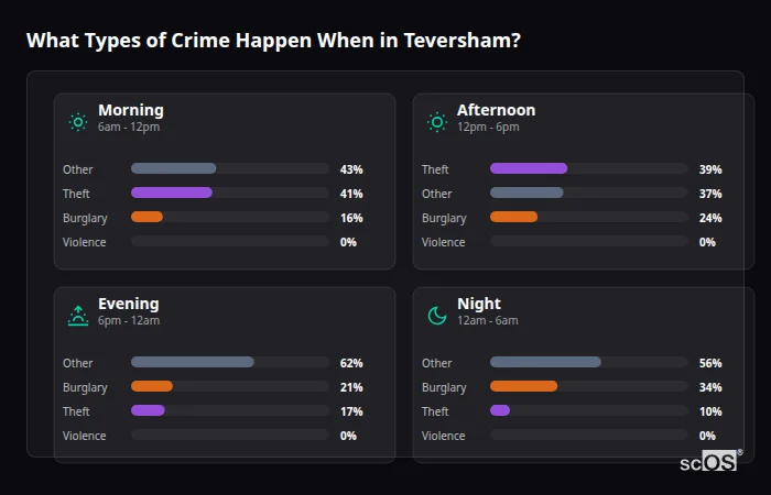 What Types of Crime Happen When in Teversham? Crime types by time period for Teversham - showing breakdown of burglary, violence, theft, and vehicle crime by morning, afternoon, evening, and night