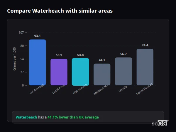 Compare Waterbeach with similar populations - Waterbeach crime rate is 41.1% lower than UK average