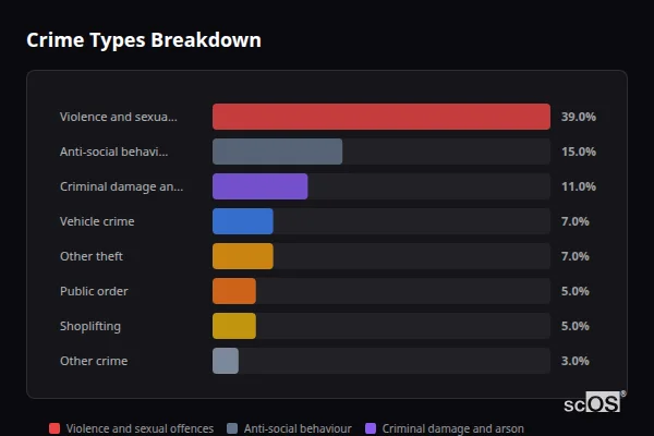 Crime Types Breakdown for Waterbeach - showing Violence and sexual offences (39%), Anti-social behaviour (15%), Criminal damage and arson (11%)