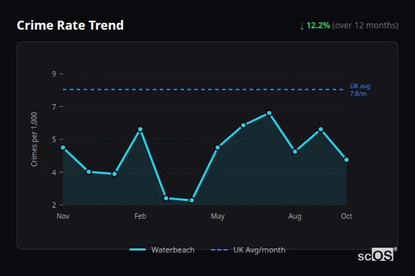 Crime Rate Trend for Waterbeach - showing 12.2% decrease over 12 months