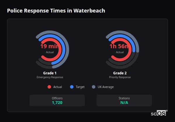 Police response times in Waterbeach - showing Grade 1 immediate and Grade 2 priority response times compared to UK averages