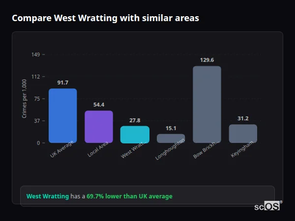 Compare West Wratting with similar populations Compare West Wratting with similar populations - West Wratting crime rate is 69.7% lower than UK average