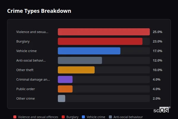 Crime Types Breakdown - West Wratting Crime Types Breakdown for West Wratting - showing Violence and sexual offences (25%), Burglary (23%), Vehicle crime (17%)