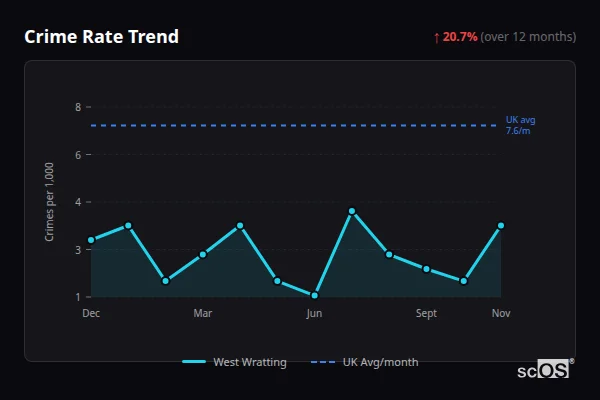 Crime Rate Trend - West Wratting Crime Rate Trend for West Wratting - showing 20.7% increase over 12 months