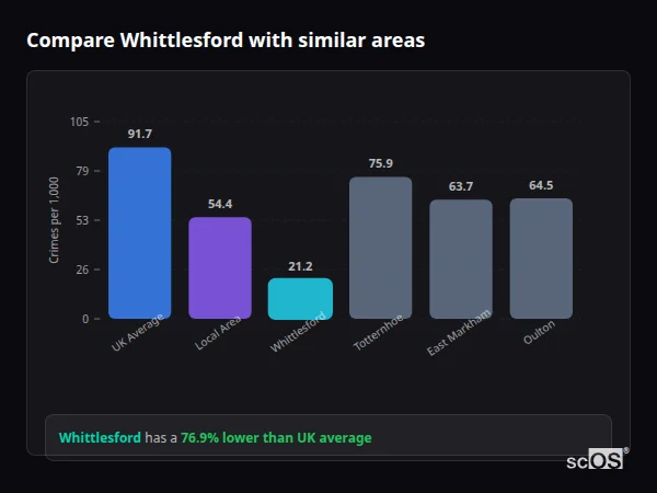 Compare Whittlesford with similar populations Compare Whittlesford with similar populations - Whittlesford crime rate is 76.9% lower than UK average