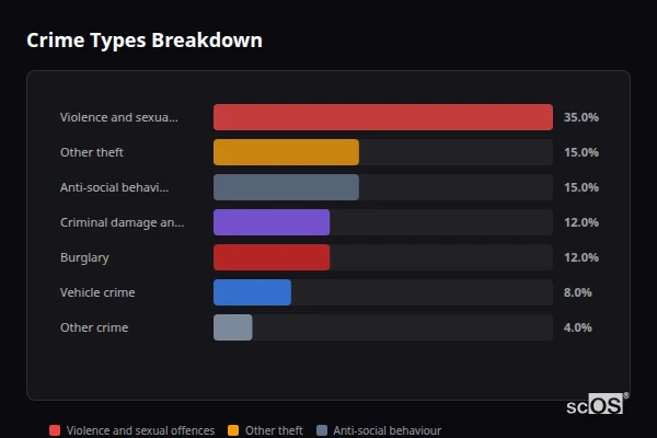 Crime Types Breakdown - Whittlesford Crime Types Breakdown for Whittlesford - showing Violence and sexual offences (35%), Other theft (15%), Anti-social behaviour (15%)