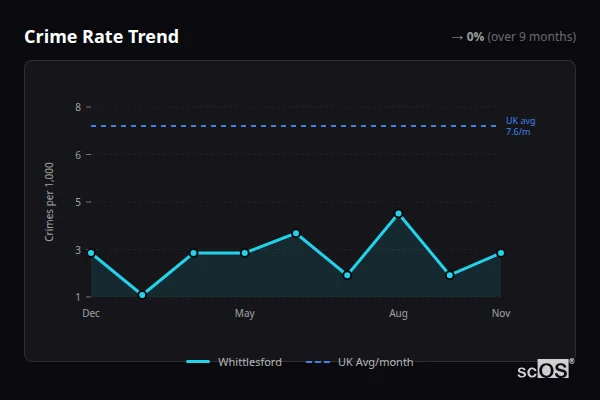 Crime Rate Trend - Whittlesford Crime Rate Trend for Whittlesford - showing 0% stable over 9 months