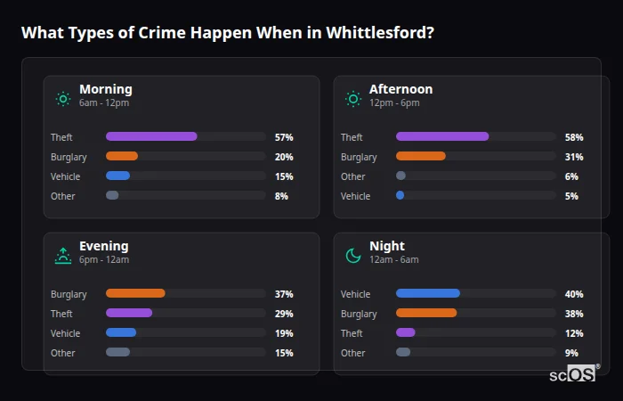 What Types of Crime Happen When in Whittlesford? Crime types by time period for Whittlesford - showing breakdown of burglary, violence, theft, and vehicle crime by morning, afternoon, evening, and night