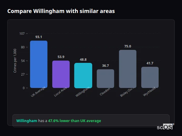 Compare Willingham with similar populations - Willingham crime rate is 47.6% lower than UK average
