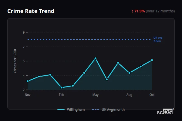 Crime Rate Trend for Willingham - showing 71.9% increase over 12 months