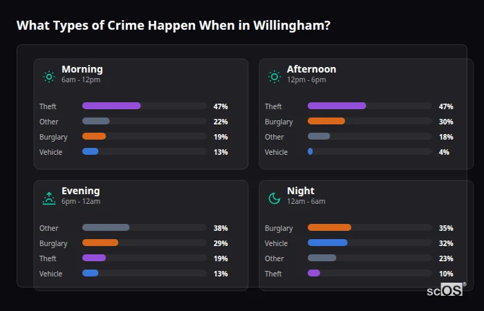 Crime types by time period for Willingham - showing breakdown of burglary, violence, theft, and vehicle crime by morning, afternoon, evening, and night