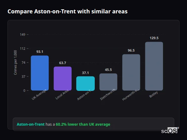 Compare Aston-on-Trent with similar populations - Aston-on-Trent crime rate is 60.2% lower than UK average
