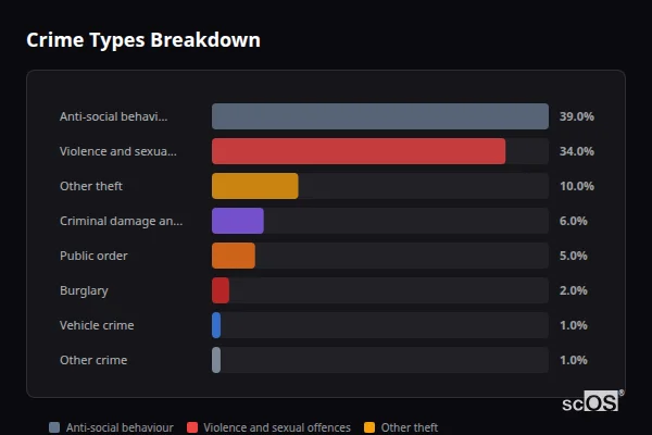 Crime Types Breakdown for Aston-on-Trent - showing Anti-social behaviour (39%), Violence and sexual offences (34%), Other theft (10%)