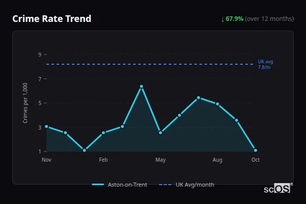 Crime Rate Trend for Aston-on-Trent - showing 67.9% decrease over 12 months