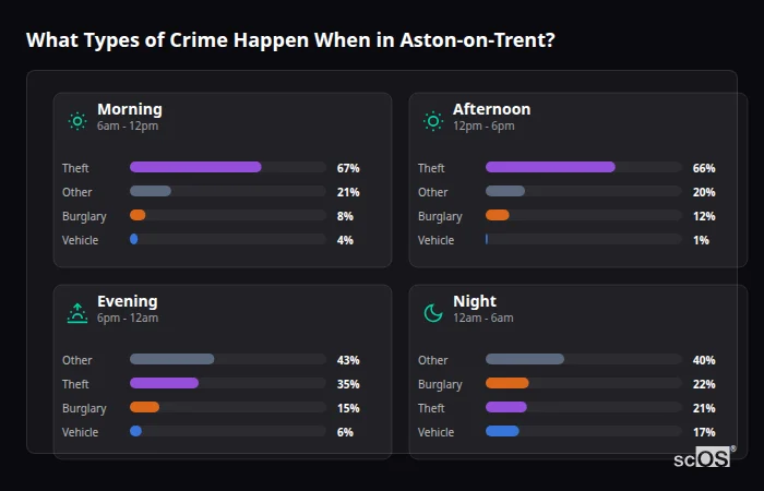 Crime types by time period for Aston-on-Trent - showing breakdown of burglary, violence, theft, and vehicle crime by morning, afternoon, evening, and night