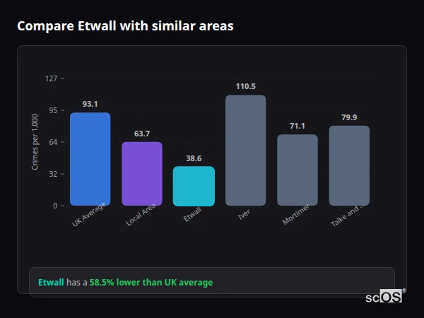 Compare Etwall with similar populations - Etwall crime rate is 58.5% lower than UK average