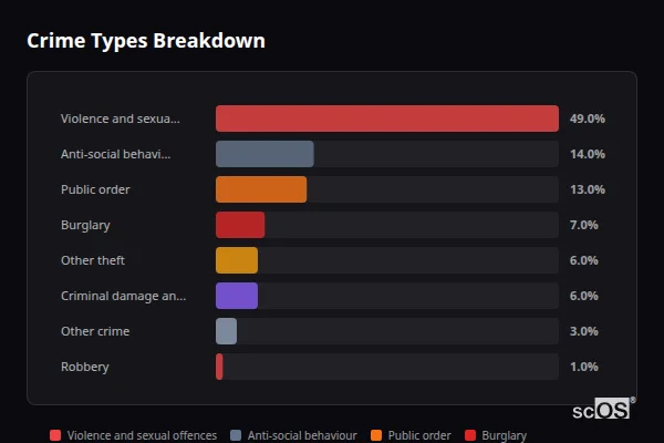 Crime Types Breakdown for Etwall - showing Violence and sexual offences (49%), Anti-social behaviour (14%), Public order (13%)