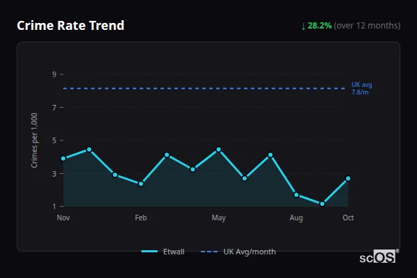 Crime Rate Trend for Etwall - showing 28.2% decrease over 12 months