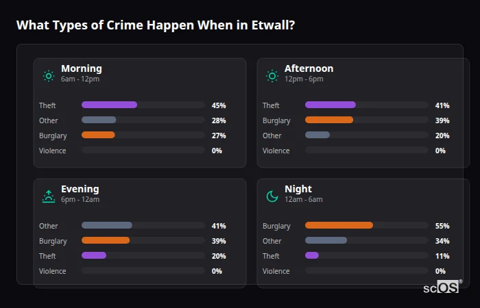 Crime types by time period for Etwall - showing breakdown of burglary, violence, theft, and vehicle crime by morning, afternoon, evening, and night