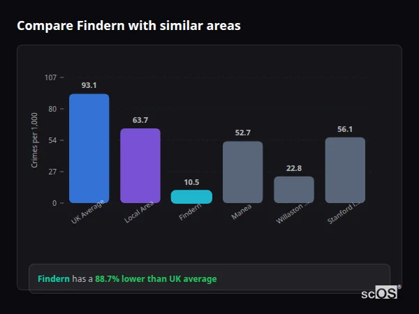 Compare Findern with similar populations Compare Findern with similar populations - Findern crime rate is 88.7% lower than UK average
