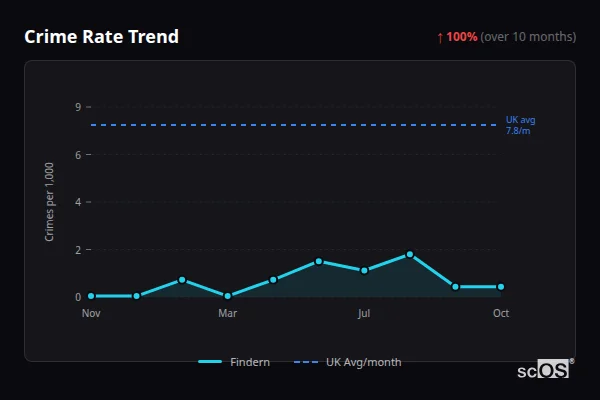 Crime Rate Trend - Findern Crime Rate Trend for Findern - showing 100% increase over 10 months