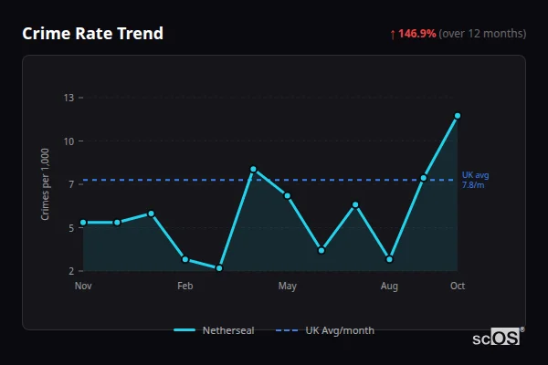 Crime Rate Trend for Netherseal - showing 146.9% increase over 12 months