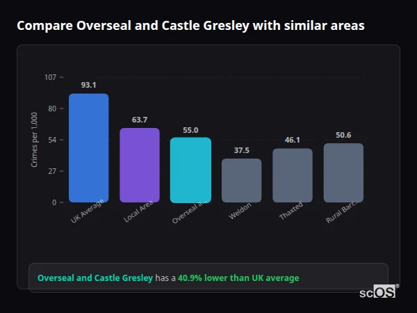 Compare Overseal and Castle Gresley with similar populations - Overseal and Castle Gresley crime rate is 40.9% lower than UK average