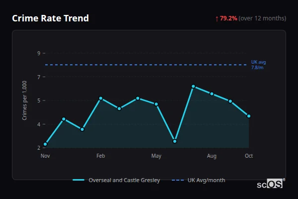 Crime Rate Trend for Overseal and Castle Gresley - showing 79.2% increase over 12 months