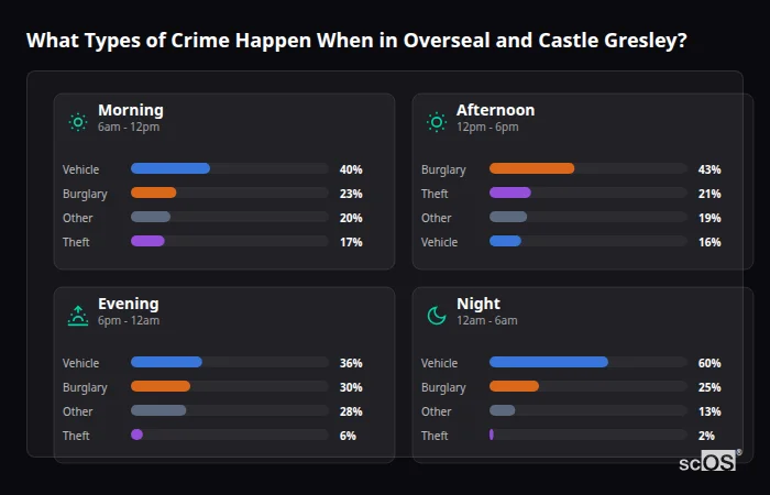 Crime types by time period for Overseal and Castle Gresley - showing breakdown of burglary, violence, theft, and vehicle crime by morning, afternoon, evening, and night