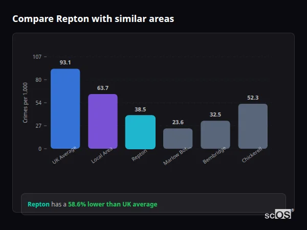 Compare Repton with similar populations - Repton crime rate is 58.6% lower than UK average