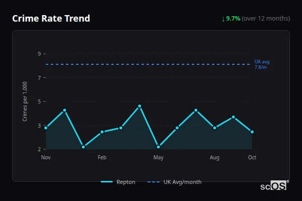 Crime Rate Trend for Repton - showing 9.7% decrease over 12 months