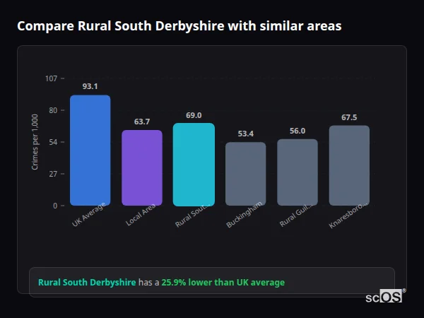Compare Rural South Derbyshire with similar populations - Rural South Derbyshire crime rate is 25.9% lower than UK average