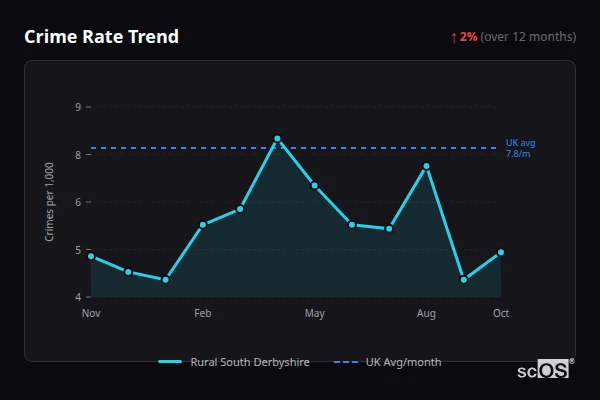 Crime Rate Trend for Rural South Derbyshire - showing 2% increase over 12 months