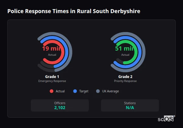 Police response times in Rural South Derbyshire - showing Grade 1 immediate and Grade 2 priority response times compared to UK averages