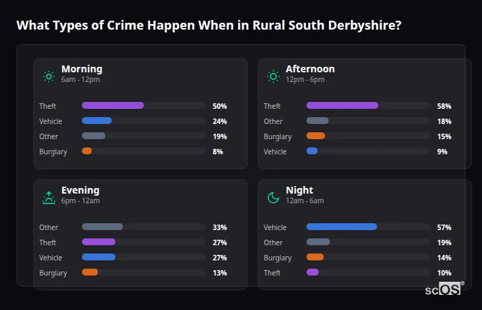 Crime types by time period for Rural South Derbyshire - showing breakdown of burglary, violence, theft, and vehicle crime by morning, afternoon, evening, and night