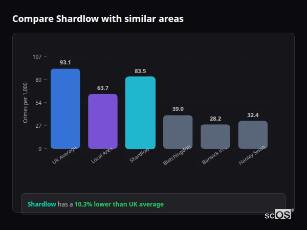 Compare Shardlow with similar populations - Shardlow crime rate is 10.3% lower than UK average