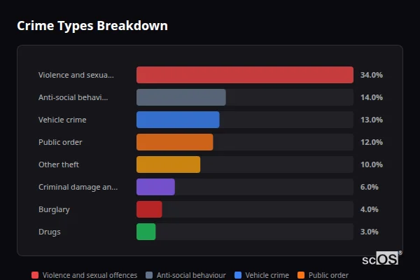Crime Types Breakdown for Shardlow - showing Violence and sexual offences (34%), Anti-social behaviour (14%), Vehicle crime (13%)