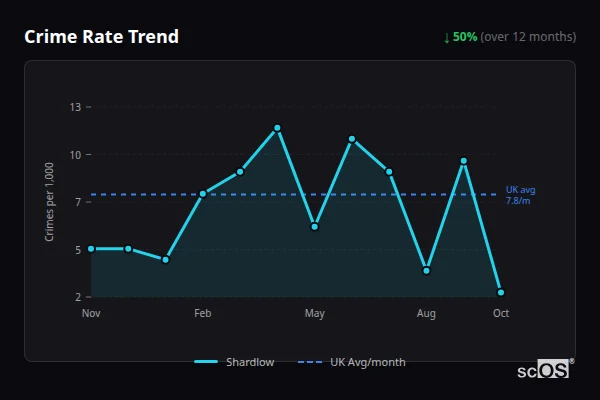 Crime Rate Trend for Shardlow - showing 50% decrease over 12 months