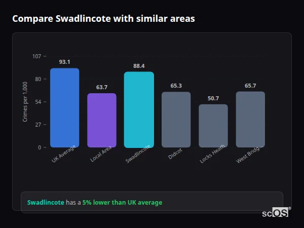 Compare Swadlincote with similar populations - Swadlincote crime rate is 5% lower than UK average