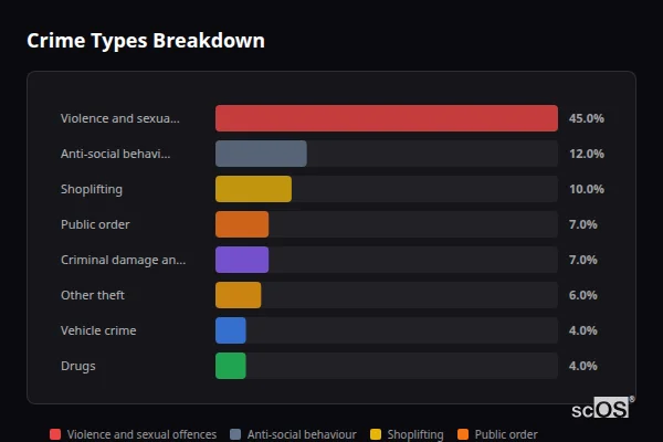 Crime Types Breakdown for Swadlincote - showing Violence and sexual offences (45%), Anti-social behaviour (12%), Shoplifting (10%)