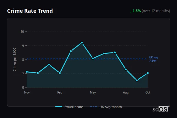 Crime Rate Trend for Swadlincote - showing 1.5% decrease over 12 months