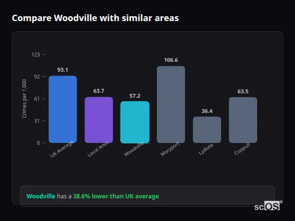 Compare Woodville with similar populations Compare Woodville with similar populations - Woodville crime rate is 38.6% lower than UK average