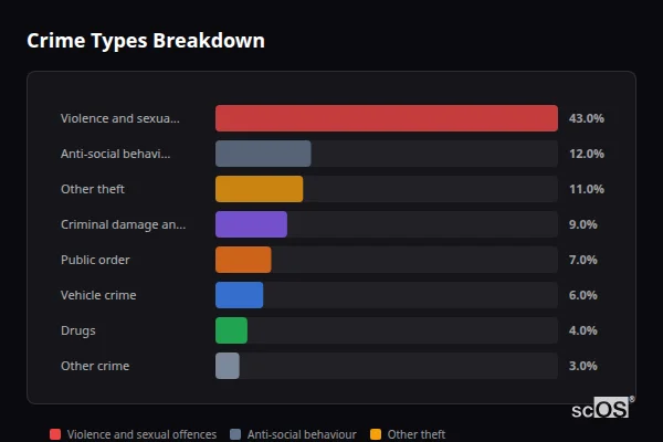 Crime Types Breakdown - Woodville Crime Types Breakdown for Woodville - showing Violence and sexual offences (43%), Anti-social behaviour (12%), Other theft (11%)