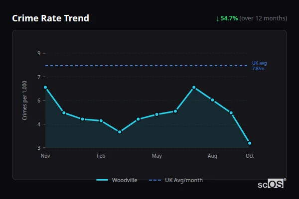 Crime Rate Trend - Woodville Crime Rate Trend for Woodville - showing 54.7% decrease over 12 months