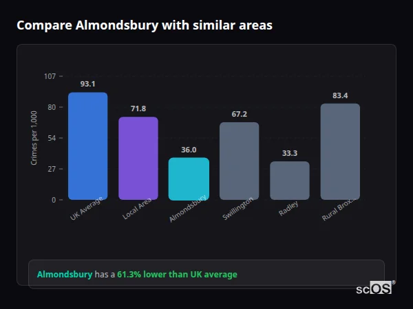 Compare Almondsbury with similar populations - Almondsbury crime rate is 61.3% lower than UK average