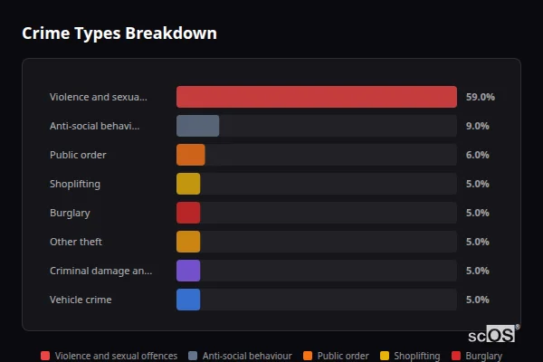 Crime Types Breakdown for Almondsbury - showing Violence and sexual offences (59%), Anti-social behaviour (9%), Public order (6%)